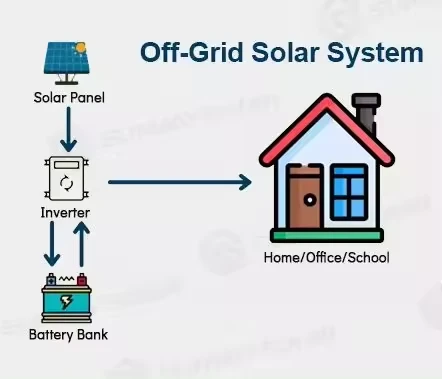 how solar power system works how solar power system works